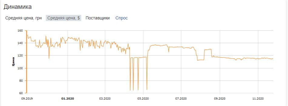 Динамика цен на наушники SOL Republic Amps Air. Скриншот с сайта Hotline Динамика цен на наушники SOL Republic Amps Air. Скриншот с сайта Hotline
