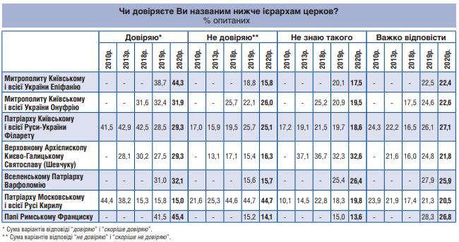 Доверие к церковным лидерам (Ифографика – Центр Разумкова) Из церковных лидеров украинцы больше всего доверяют Папе, меньше всего – патриарху Кириллу