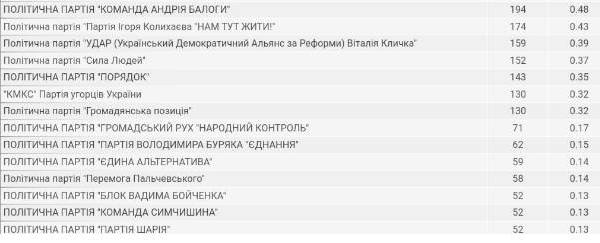 Выборы-2020: местные элиты сорвали банк. Децентрализация победила?