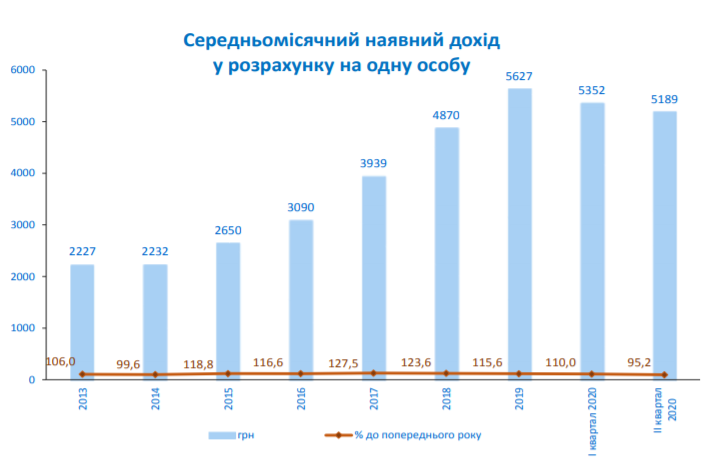 дохід на 1 особу середньомісячний дохід на 1 особу