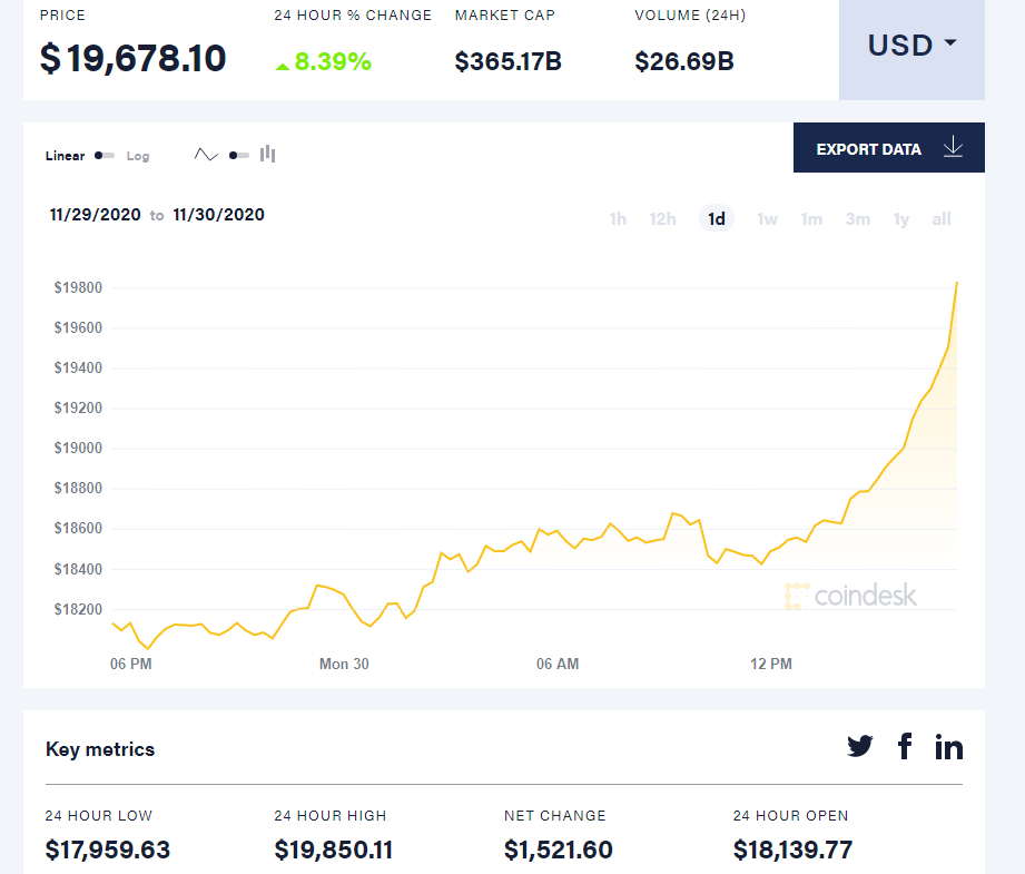 Максимальная стоимость bitcoin биткоин стоил в 2008