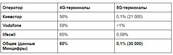 Количество 4G и 5G-смартфонов на руках у украинцев. Сводная таблица Количество 4G и 5G-смартфонов на руках у украинцев. Сводная таблица