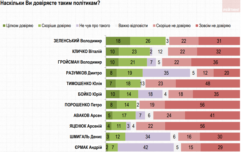 Самый высокий рейтинг доверия у Зеленского, за ним идут Кличко и Гройсман – опрос Рейтинга