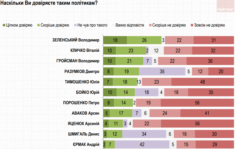 Доверие к политикам, ноябрь 2020 (Инфографика – Группа Рейтинг) Самый высокий рейтинг доверия у Зеленского, за ним идут Кличко и Гройсман – опрос Рейтинга