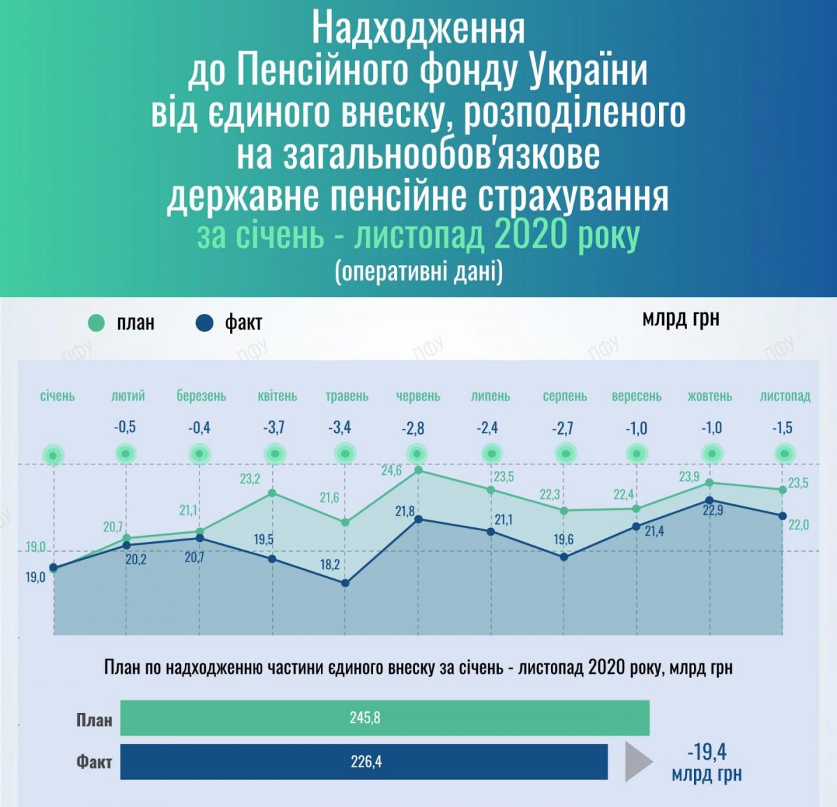 Деньги на пенсии. Пенсионный фонд недополучил почти 20 млрд грн ЕСВ