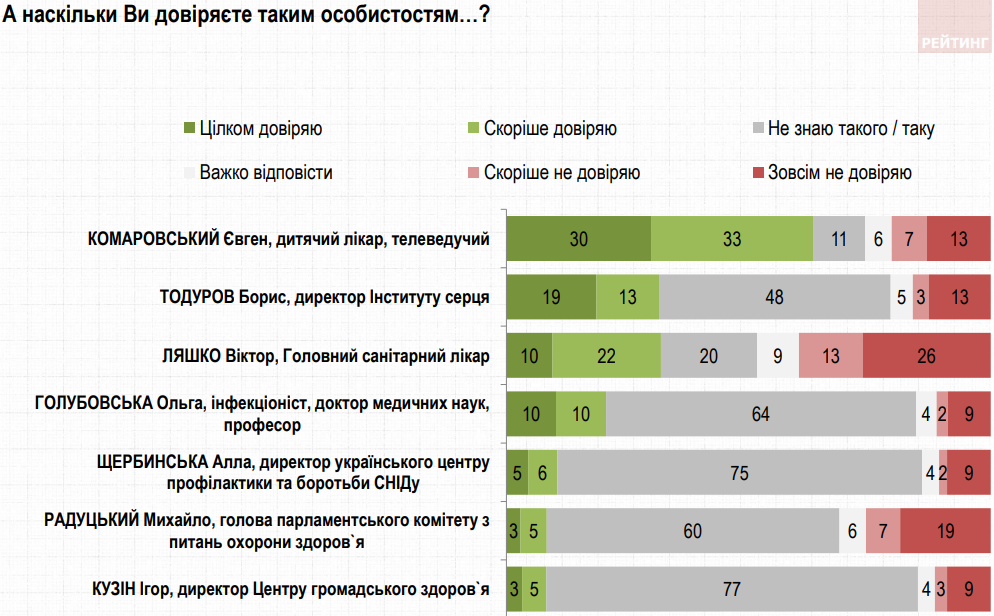 Комаровскому доверяют в три раза больше, чем Степанову – опрос Рейтинга
