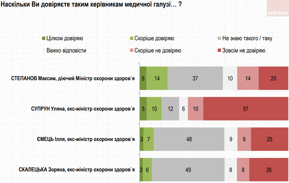 Комаровскому доверяют в три раза больше, чем Степанову – опрос Рейтинга