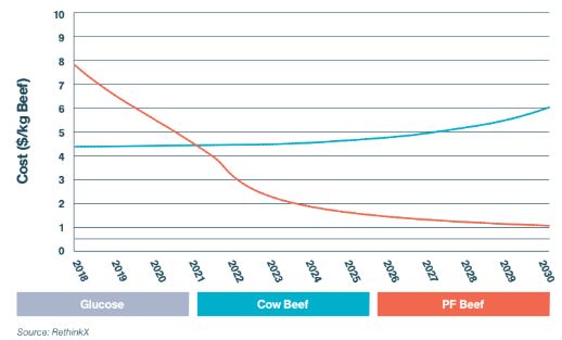 Фото – Rethinking Food and Agriculture 2020-2030
