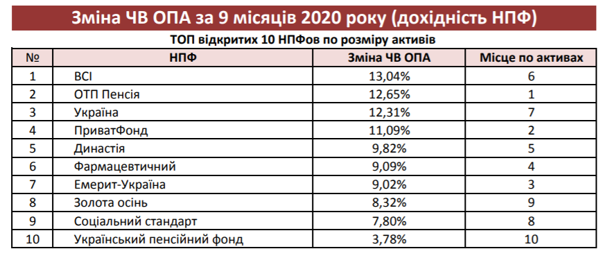 Доходность 13% годовых. ТОП-10 самых прибыльных НПФ в 2020 году