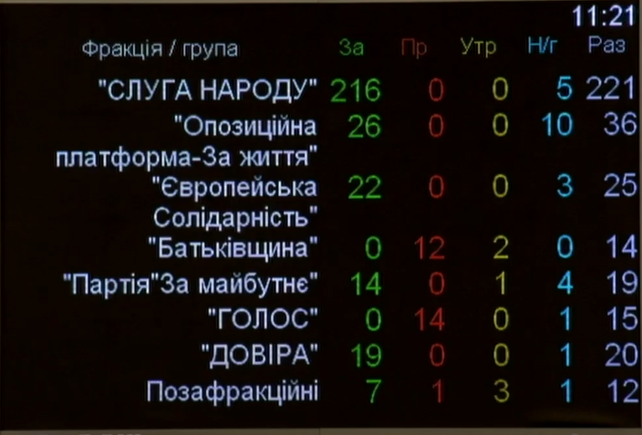 Голосование по фракциям