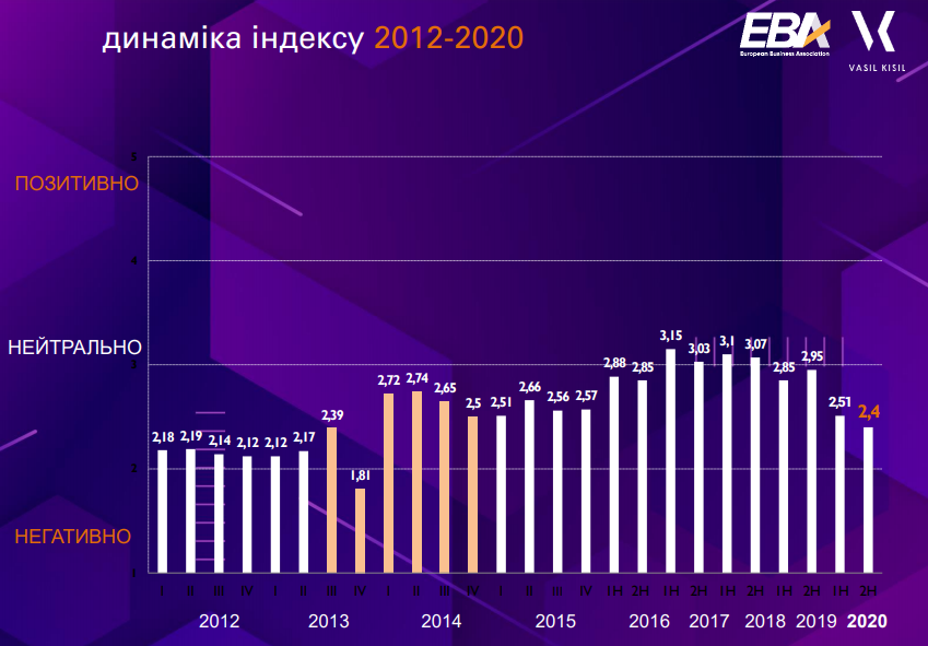 Индекс инвестиционной привлекательности Украины скатился до уровня 2013 года – ЕБА