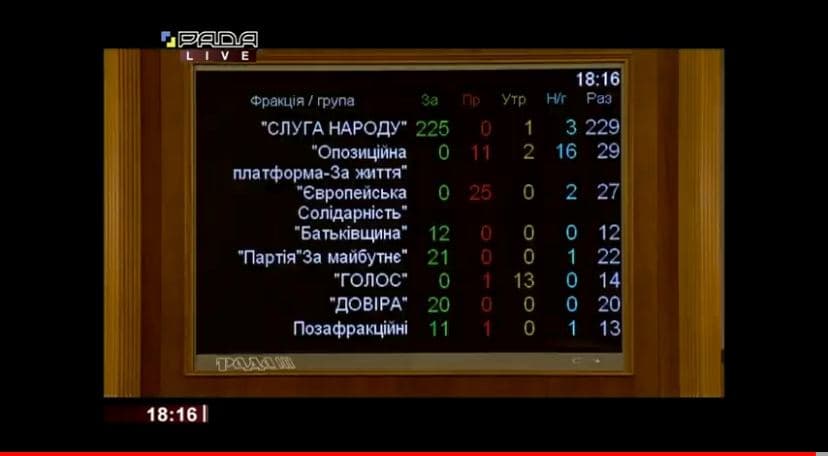 Голосование за госбюджет-2021 (Фото: Рада/YouTube)