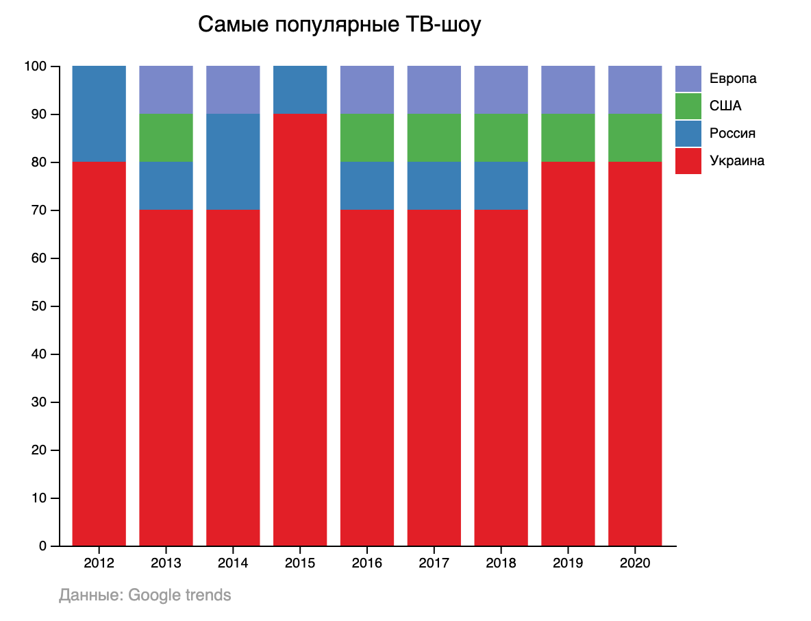 Самые популярные в Google ТВ-шоу 2011-2020 по странам происхождения Самые популярные в Google ТВ-шоу 2011-2020 по странам происхождения