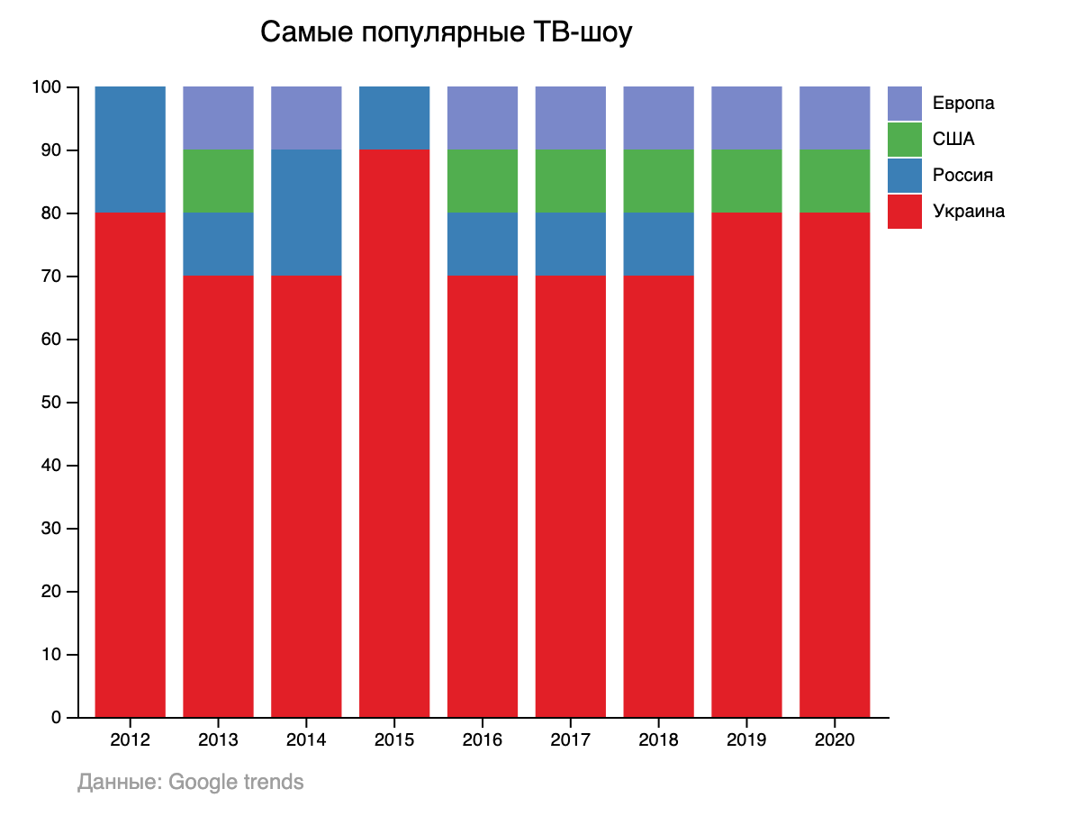 Самые популярные в Google ТВ-шоу 2011-2020 по странам происхождения