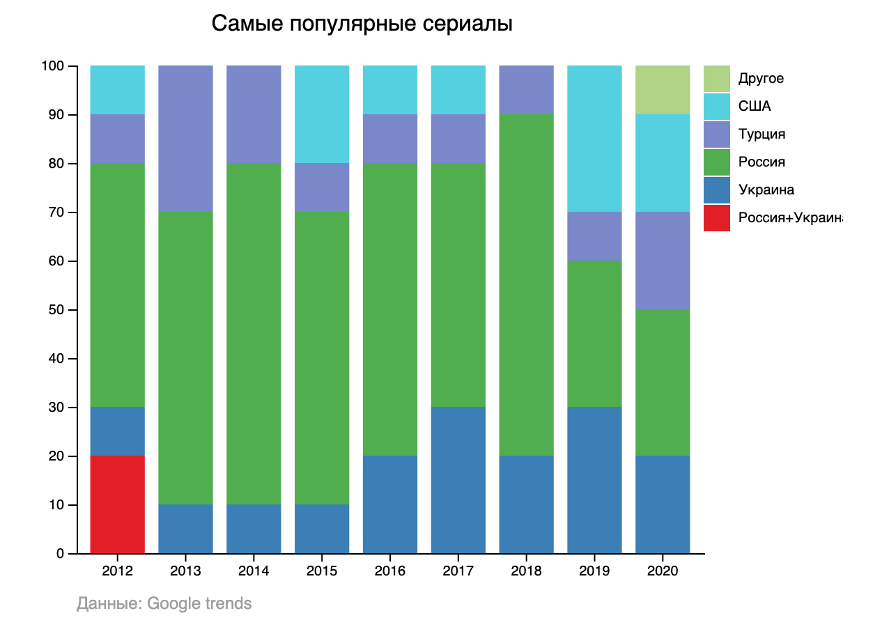 Самые популярные сериалы в Google 2011-2020 по странам происхождения (Инфографика Liga.net) Самые популярные сериалы в Google 2011-2020 по странам происхождения