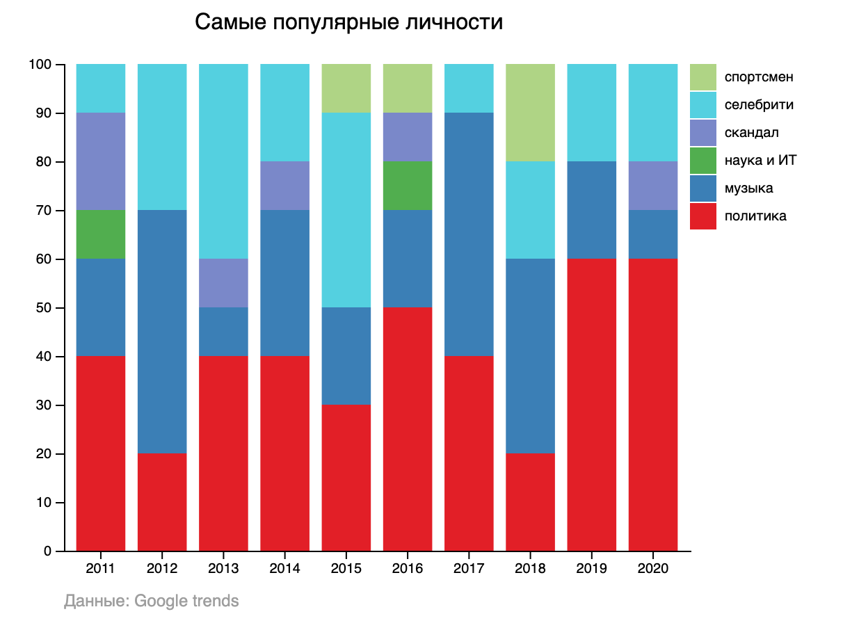 Самые популярные личности в Google 2011-2020 по категориям (Инфографика Liga.net) Самые популярные личности в Google 2011-2020 по категориям (Инфографика Liga.net)
