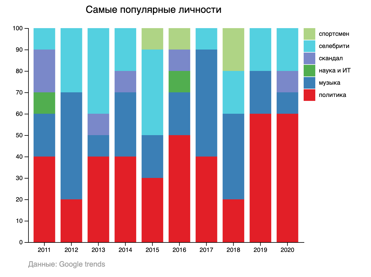 Самые популярные личности в Google 2011-2020 по категориям (Инфографика Liga.net)