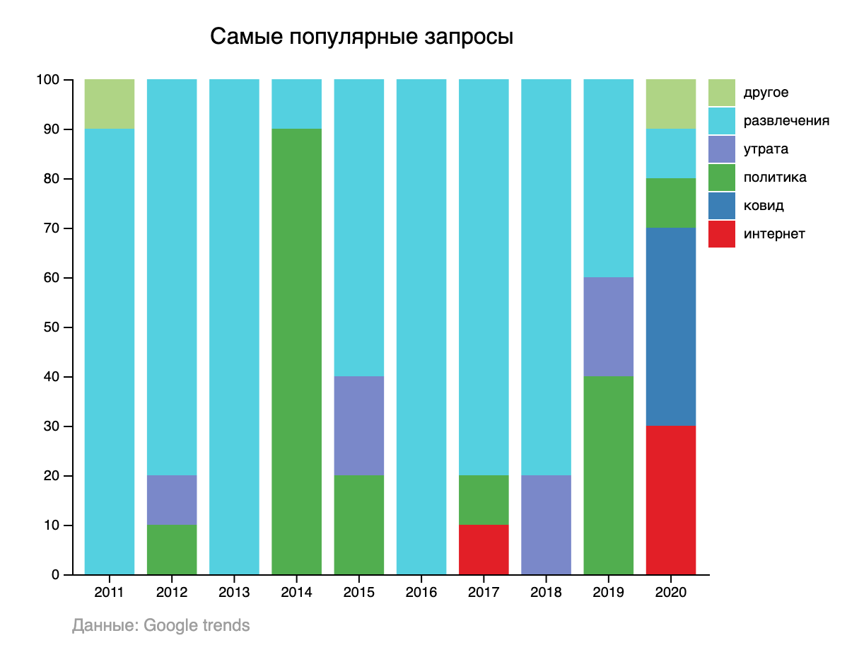 Самые популярные запросы в Google 2011-2020 по категориям (Инфографика Liga.net) Самые популярные запросы в Google 2011-2020 по категориям (Инфографика Liga.net)