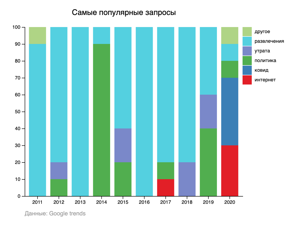 Самые популярные запросы в Google 2011-2020 по категориям (Инфографика Liga.net)