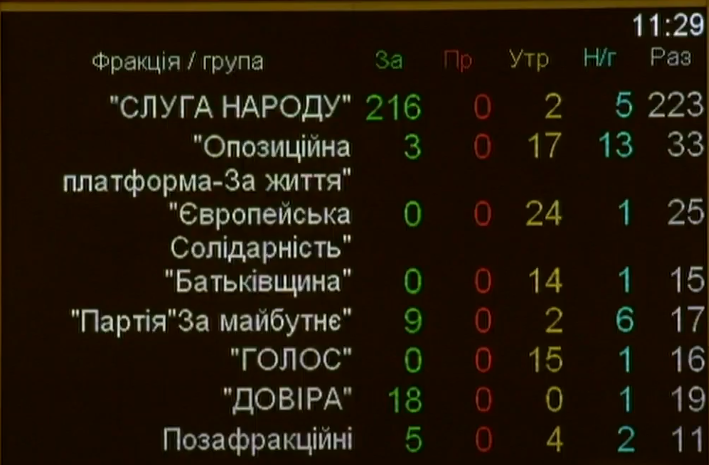 Голосование по фракциям
