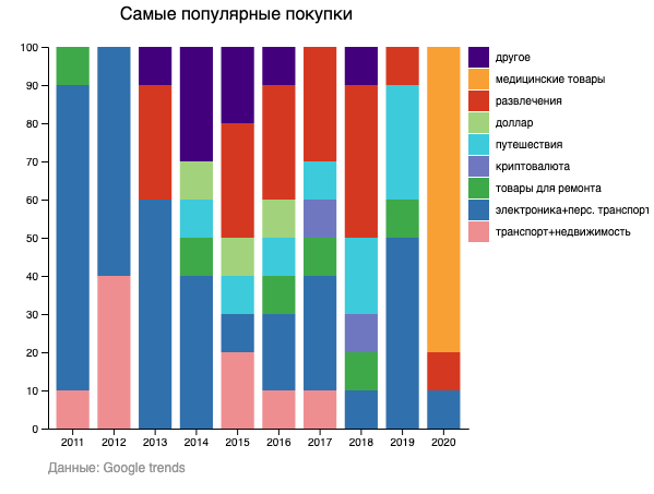 Самые популярные покупки по данным Google в 2011-2020 (Инфографика: Liga.net) Самые популярные покупки по данным Google в 2011-2020 (Инфографика: Liga.net)