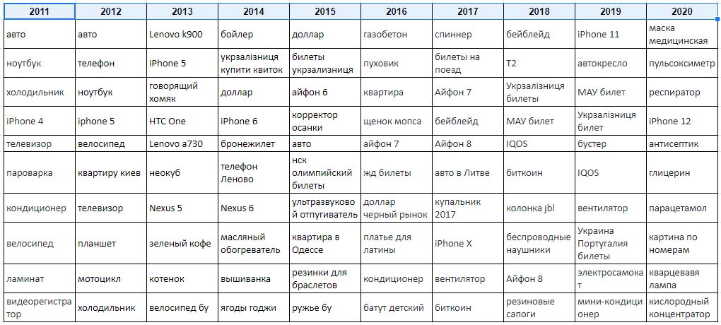 Самые популярные запросы Google 2011-2020 по покупкам (Таблица: Liga.net) Самые популярные запросы Google 2011-2020 по покупкам (Таблица: Liga.net)