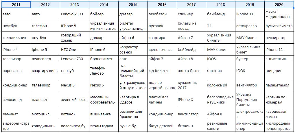 Самые популярные запросы Google 2011-2020 по покупкам (Таблица: Liga.net)