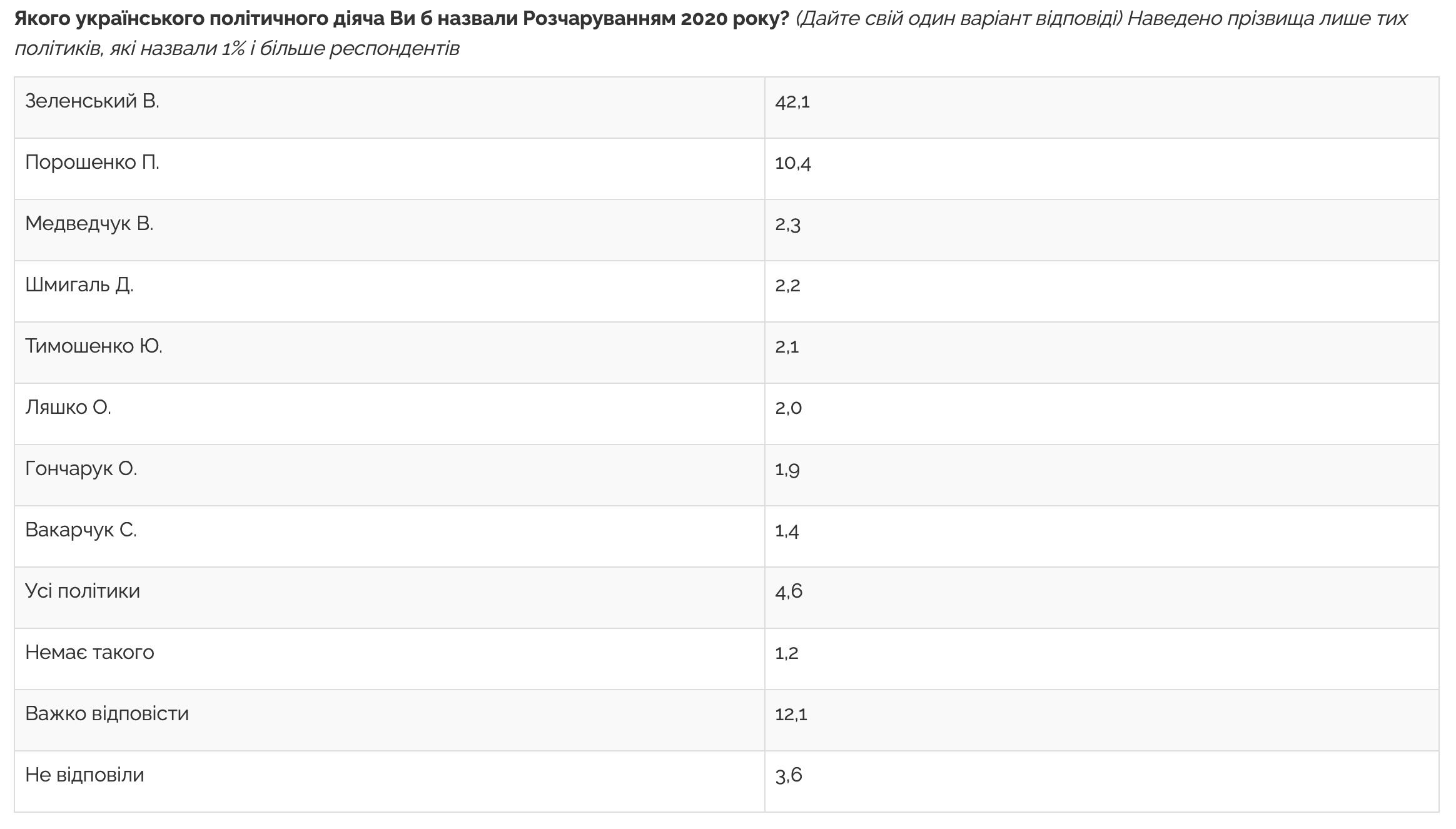 42% украинцев назвали Зеленского разочарованием года, 20% – политиком года – опрос