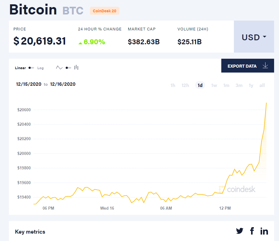 Інфографіка: coindesk.com