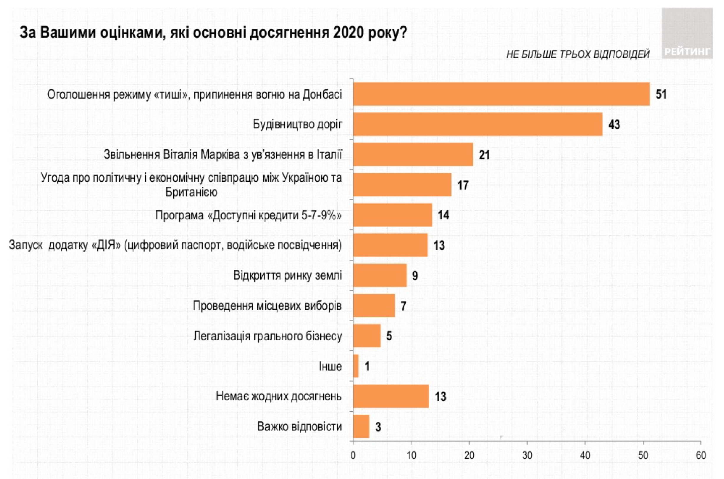 Исследование социологической группы Рейтинг "Тишина" на Донбассе и строительство дорог. Украинцы назвали достижения года – опрос