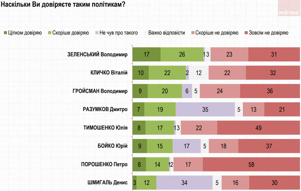 Рейтинги доверия к политикам остаются отрицательными, Зеленский все еще в лидерах – опрос