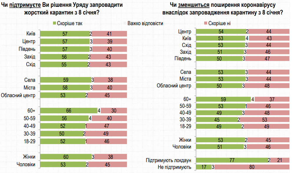 Большинство украинцев поддерживают локдаун в январе – опрос Рейтинга