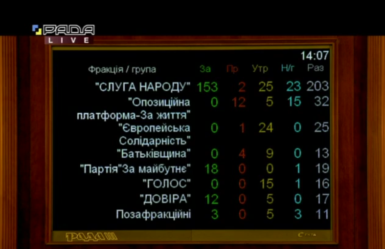 Результаты голосования народных депутатов в Верховной Раде за кандидатуру Юрия Витренко на должность вице-премьер-министра и министра энергетики