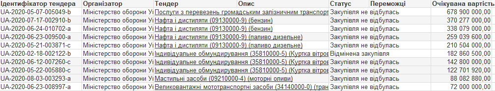 Часть отмененных тендеров Минобороны в ProZorro (Фото: StateWatch)
