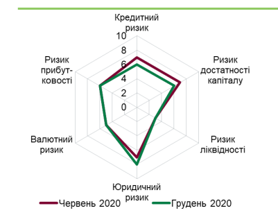 Банковский сектор устоял перед коронакризисом – НБУ