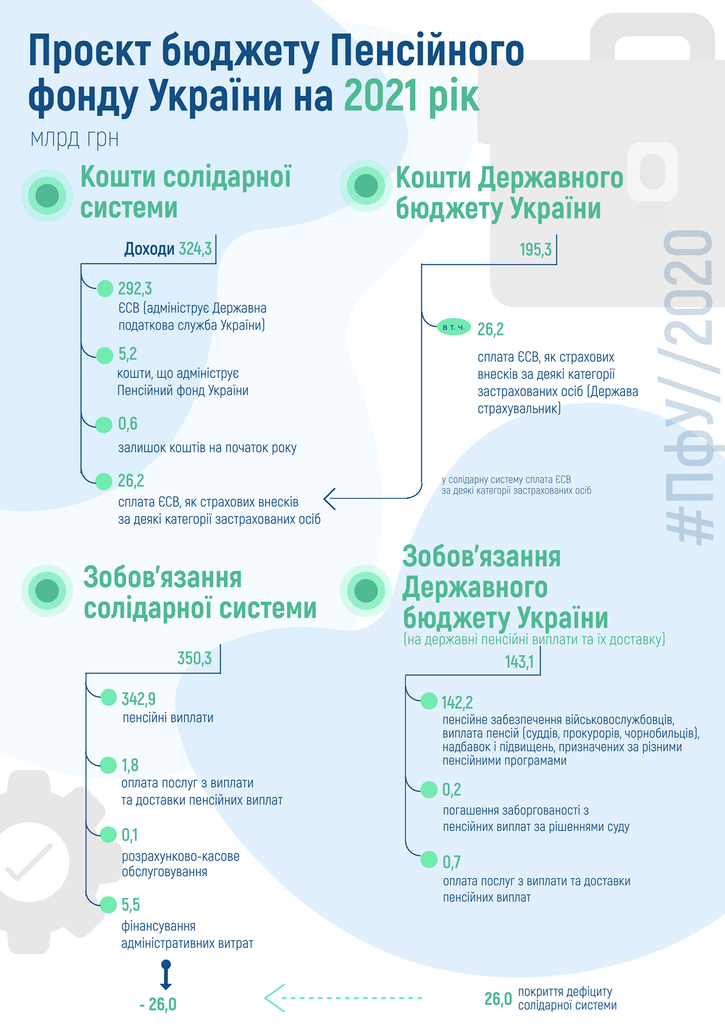 Дефицит солидарной системы. Пенсионному фонду не хватает 26 млрд грн на пенсии в 2021