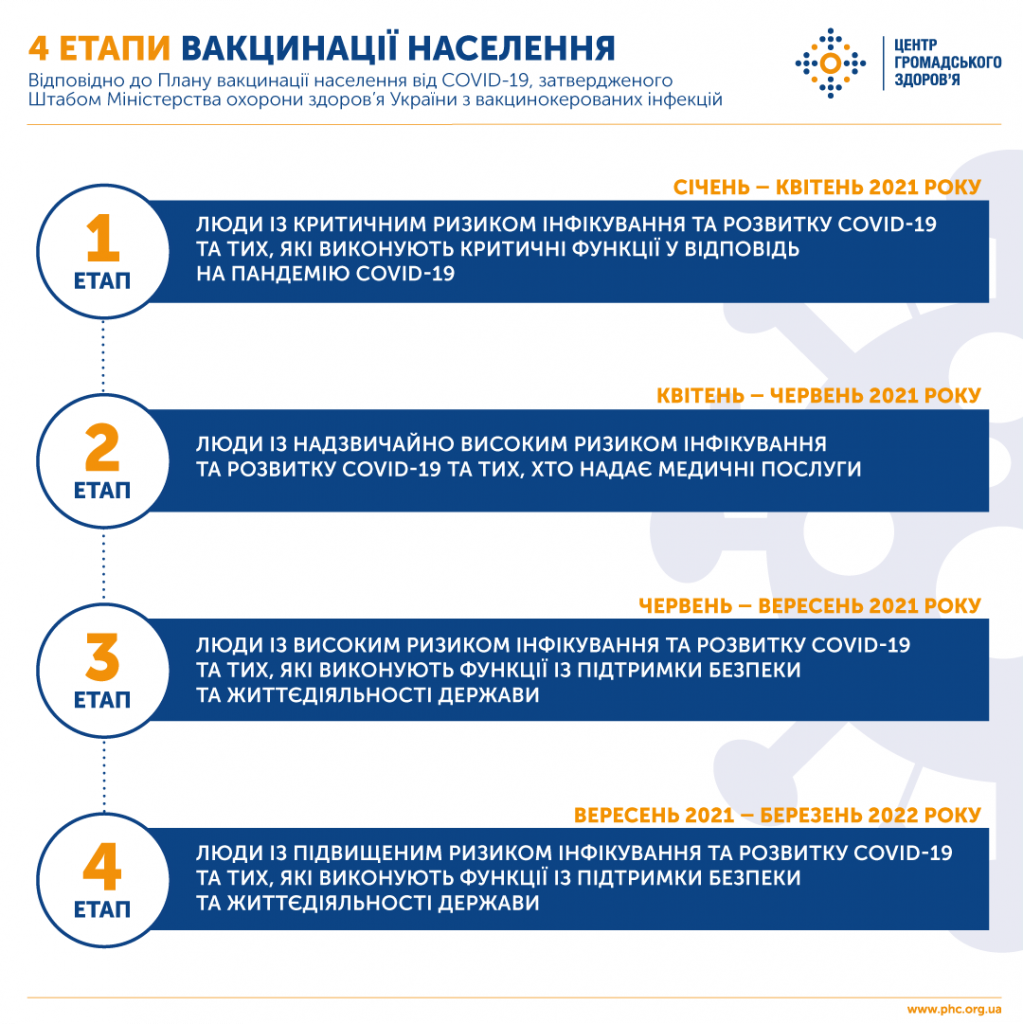 Фото – Минздрав В Украине утвердили план вакцинации от COVID-19: за два года – минимум 50%, кто первый