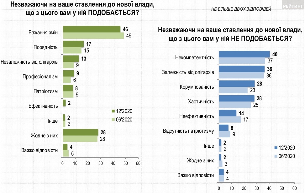 Порядочные, но некомпетентные. Украинцы рассказали, чем им нравятся и не нравятся политики