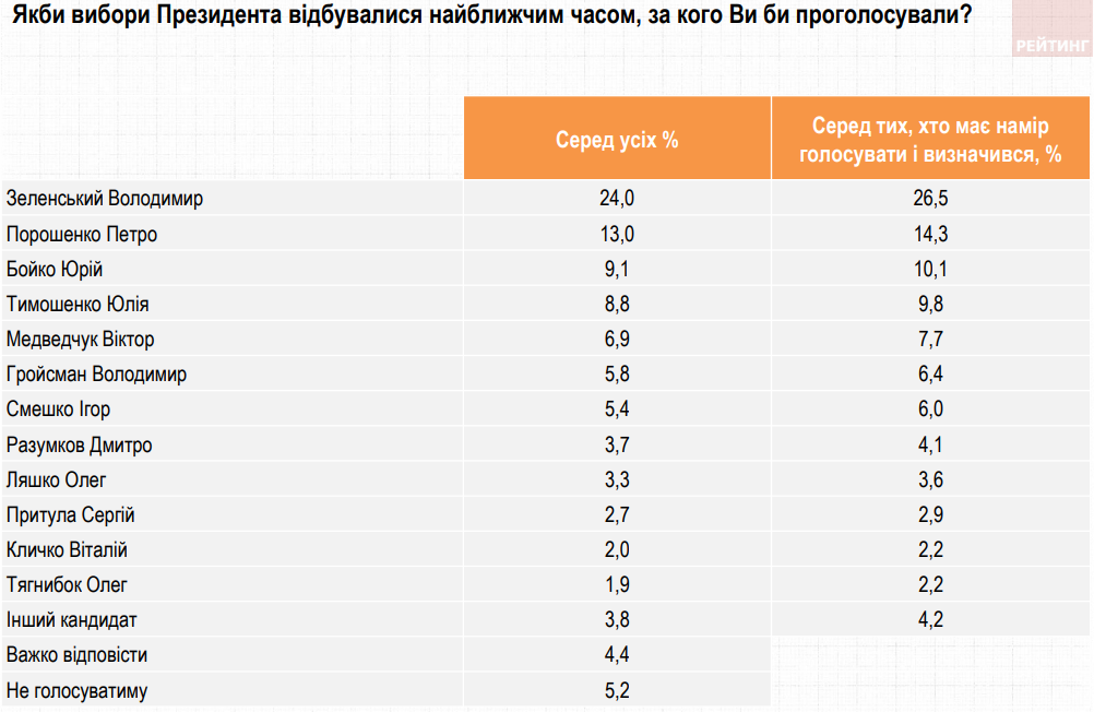 Президентский рейтинг, декабрь 2020 (Инфографика – группа Рейтинг) Поддержка Зеленского продолжает снижаться, выросли рейтинги Гройсмана и Разумкова – опрос