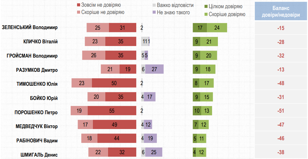 Доверие к политикам, декабрь 2020 (Инфографика – Группа Рейтинг) Уже 56%. Недоверие к Зеленскому продолжает расти – опрос Рейтинга