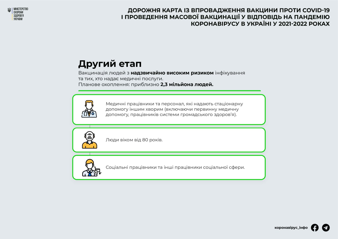 Второй этап (Инфографика МОЗ) Второй этап вакцинации от COVID-19 (Инфографика МОЗ)