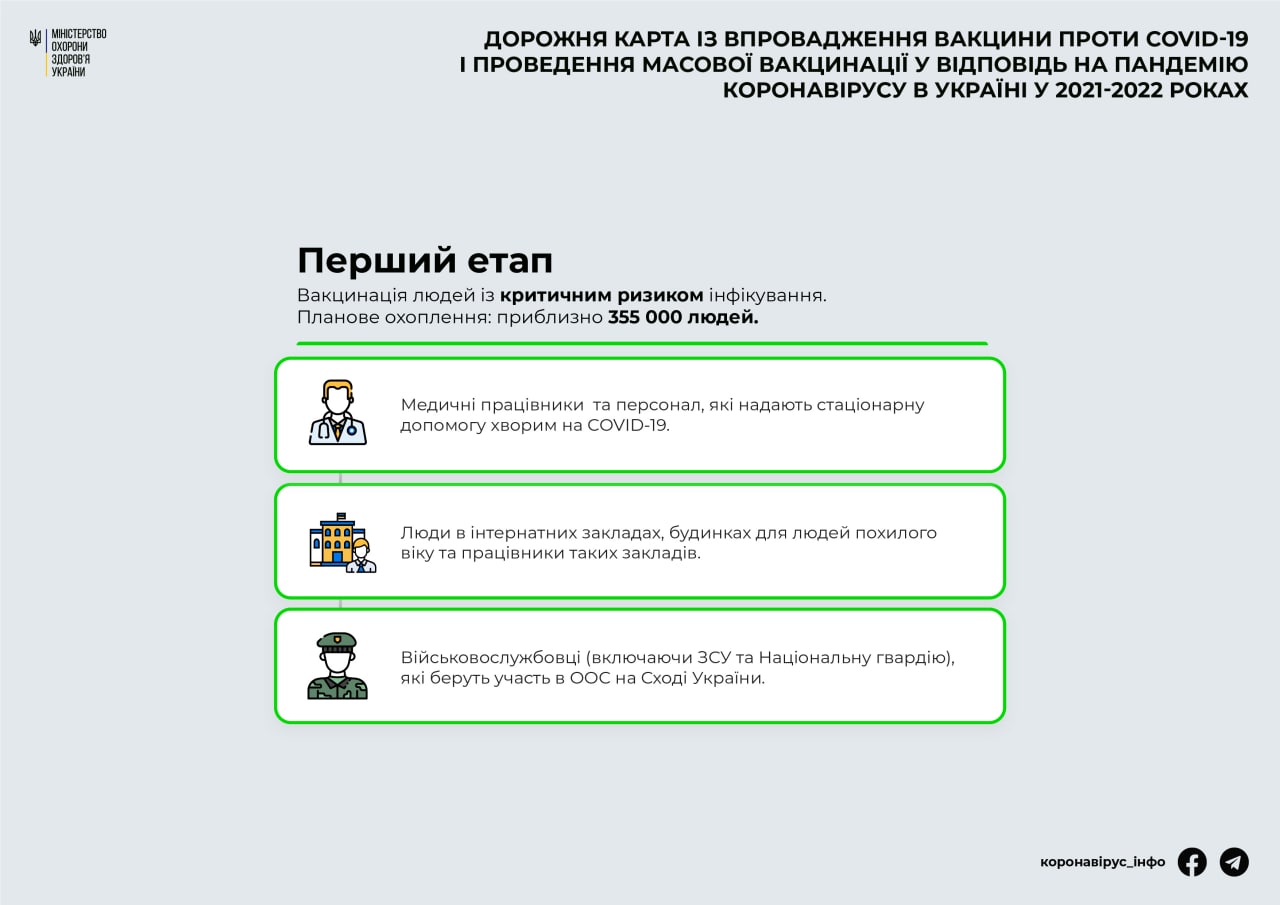 Первый этап (Инфографика МОЗ) Первый этап вакцинации от COVID-19 (Инфографика МОЗ)