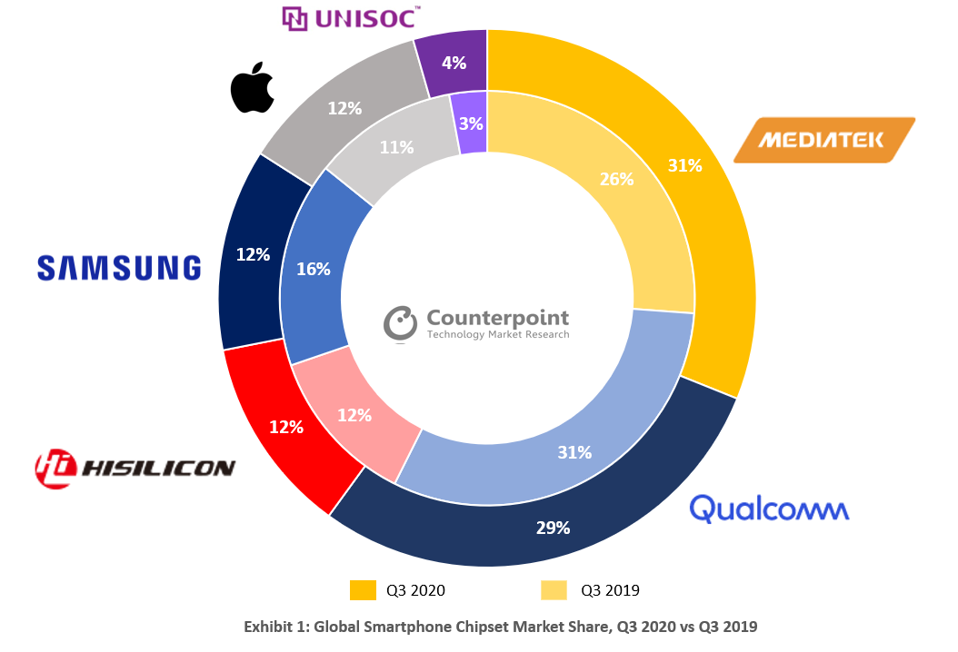 Инфографика: Counterpoint Research Инфографика: Counterpoint Research