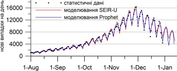 График: НАНУ График: НАНУ