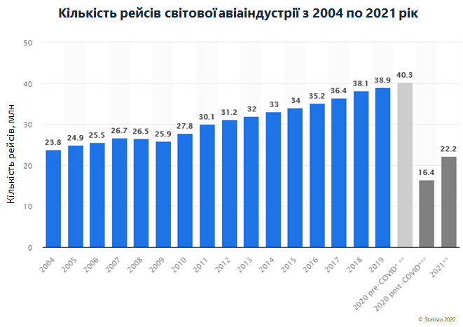 Кількість рейсів світової авіаіндустрії з 2004 по 2021 рік