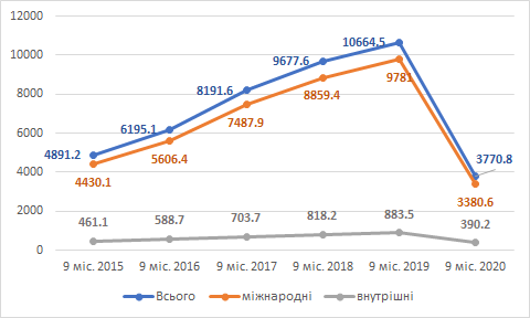 Кількість перевезених пасажирів українськими авіакомпаніями, тисяч пасажирів