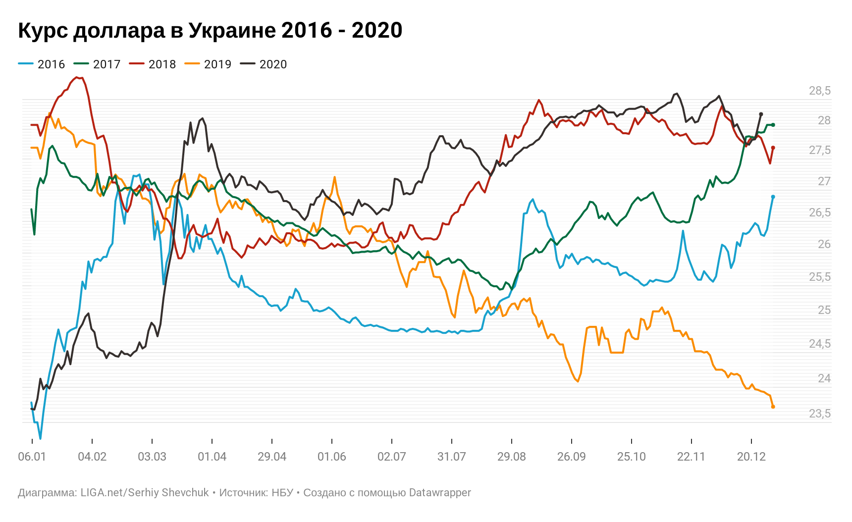 Курс 2020. Курс доллара. Доллар в 2016. Курс доллара в 2016 году. Курс доллара прогноз.