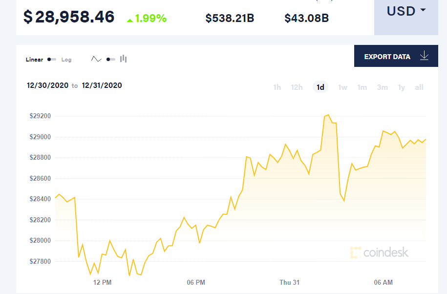 Котировки ВТС (Источник: CoinDesk)