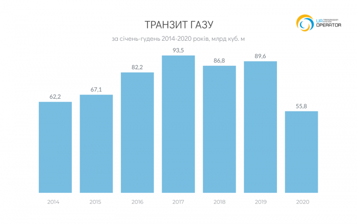 Динамика транзита природного газа через Украину (Фото: Оператор ГТС)