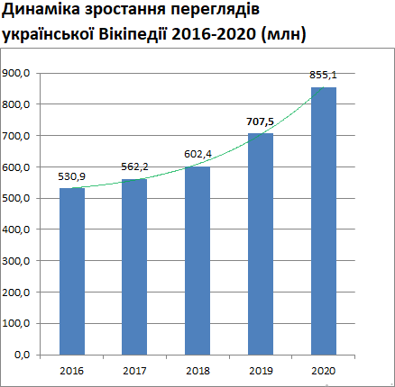 Відвідуваність української Вікіпедії 2016-2020 (Фото-офіційний блог україномовної Вікіпедії)